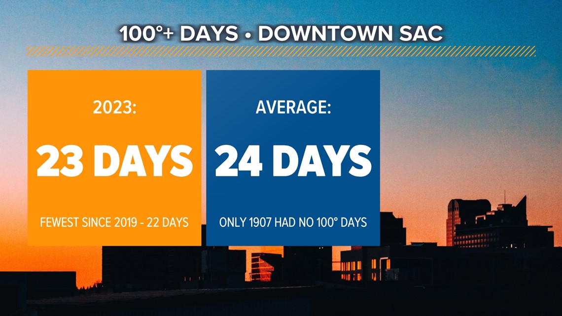 Has Sacramento had it's last 100 degree day of the year?