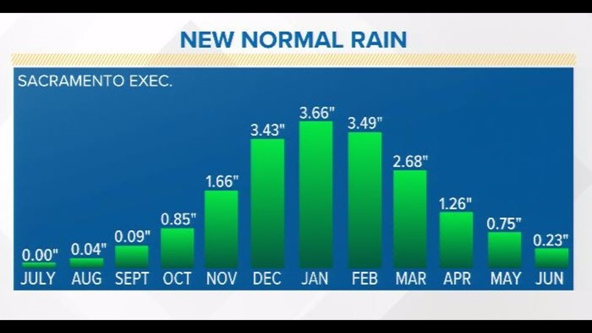Sacramento won't need more rainfall until January after storm | abc10.com
