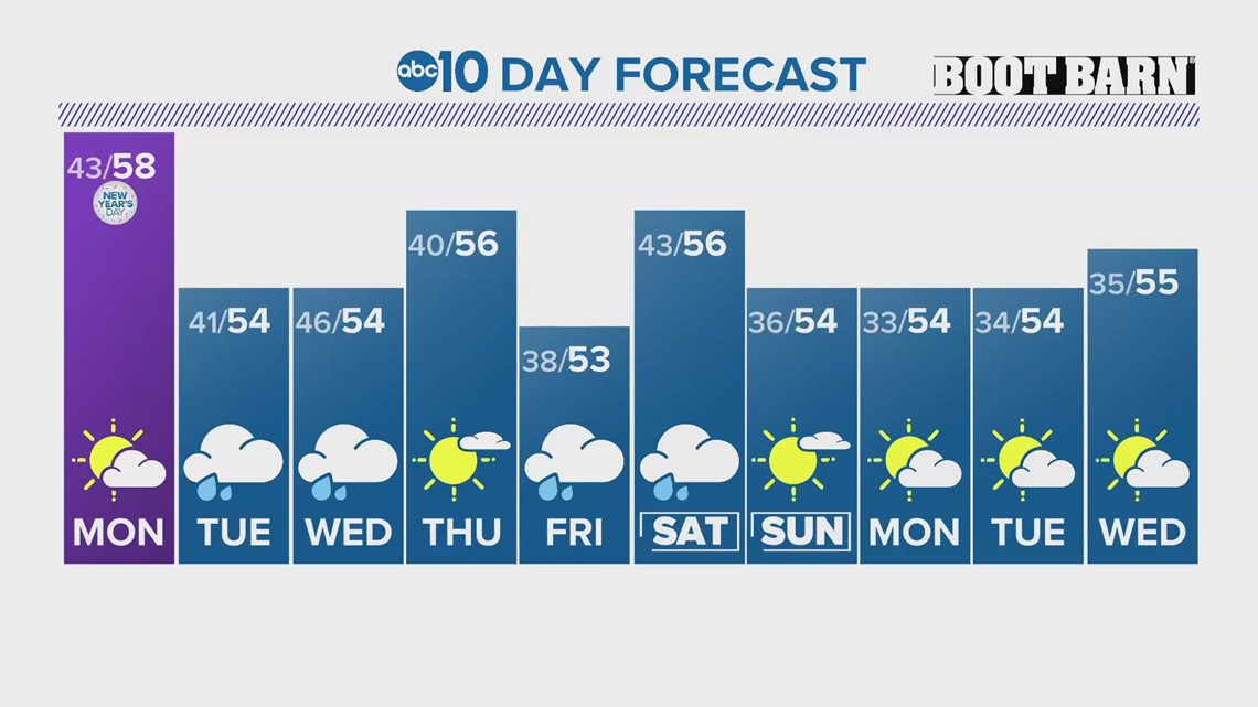 Sacramento's daily weather forecast for the next 10 days - Vimarsana News