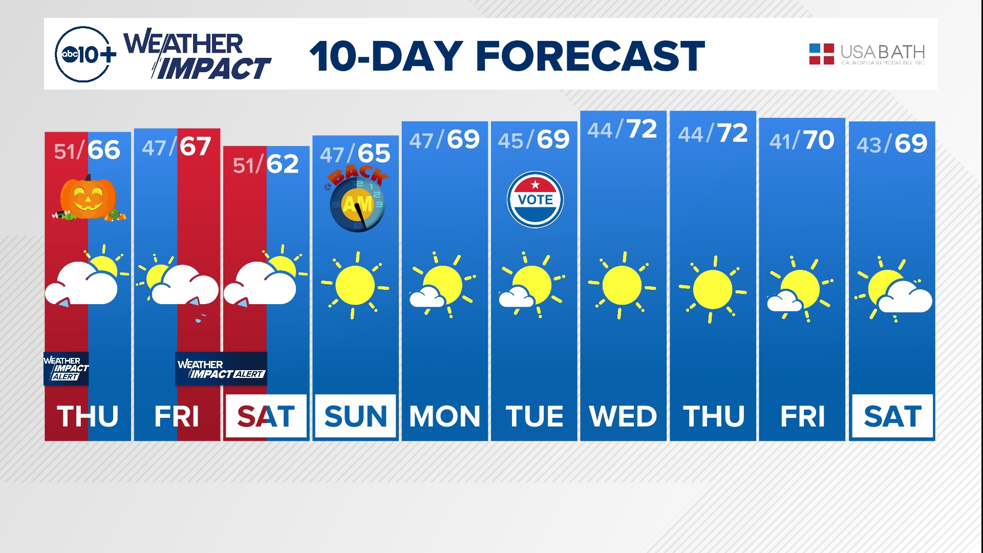 Sacramento Forecast | Oct. 31, 2024: Weather Impact Alert