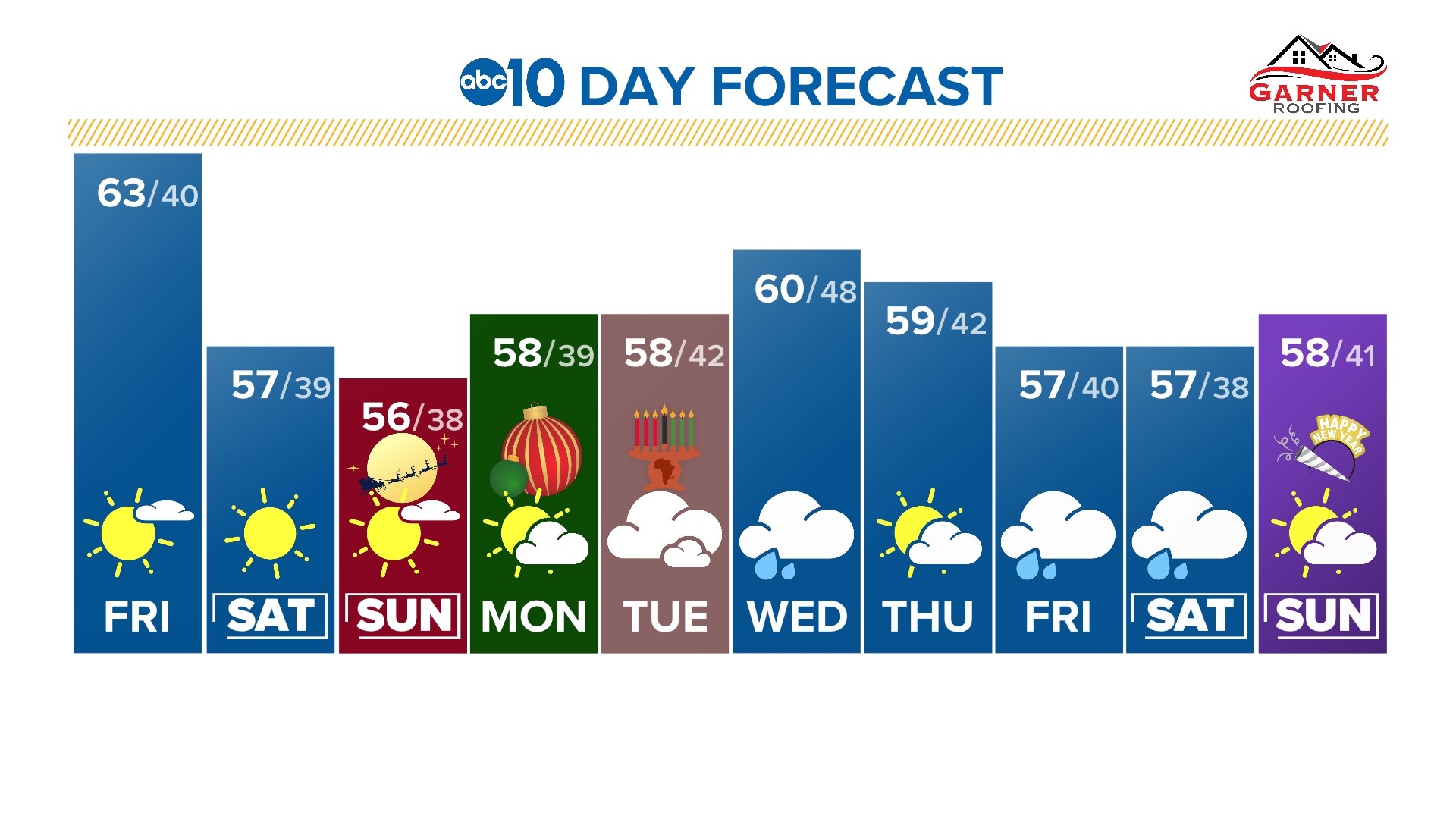 Sacramento Weather Forecast Dec. 22, 2023