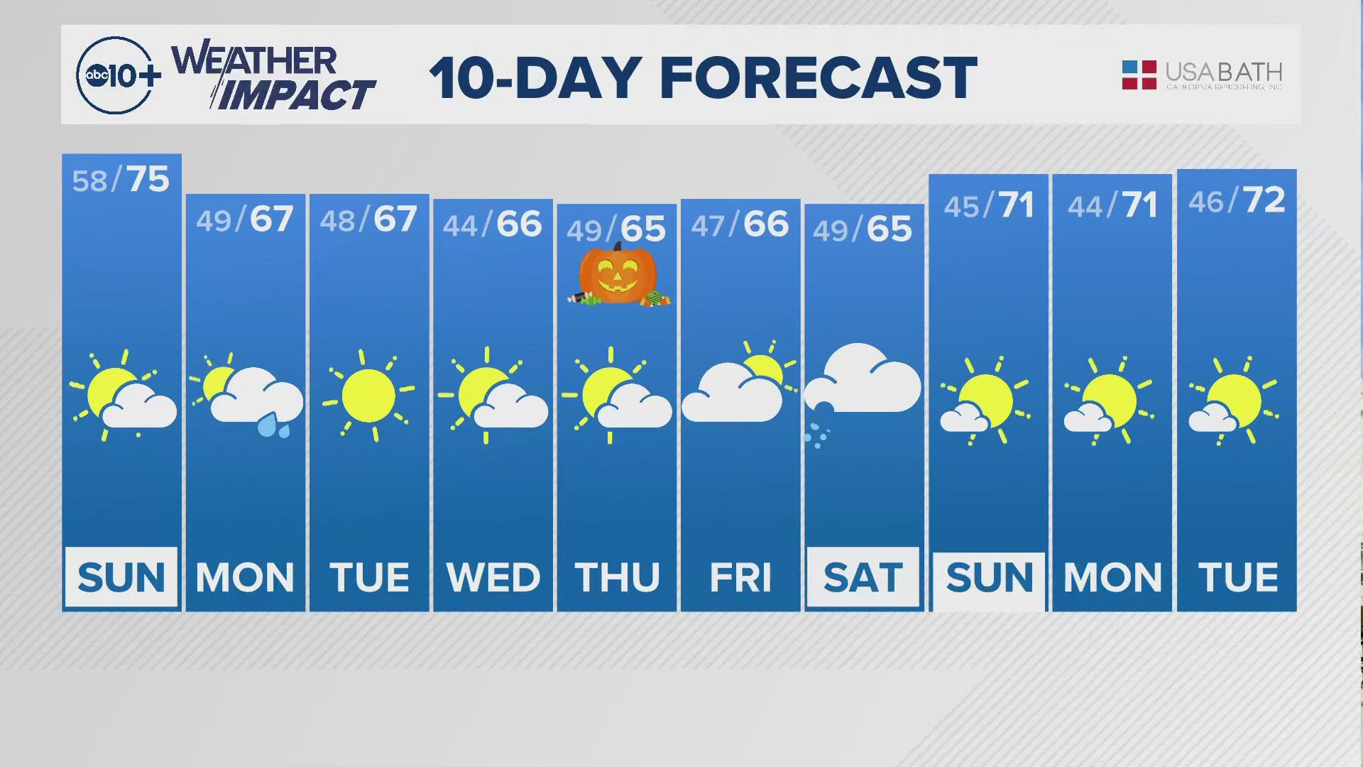 ABC10's Carley Gomez shares with us the 10-day forecast. 