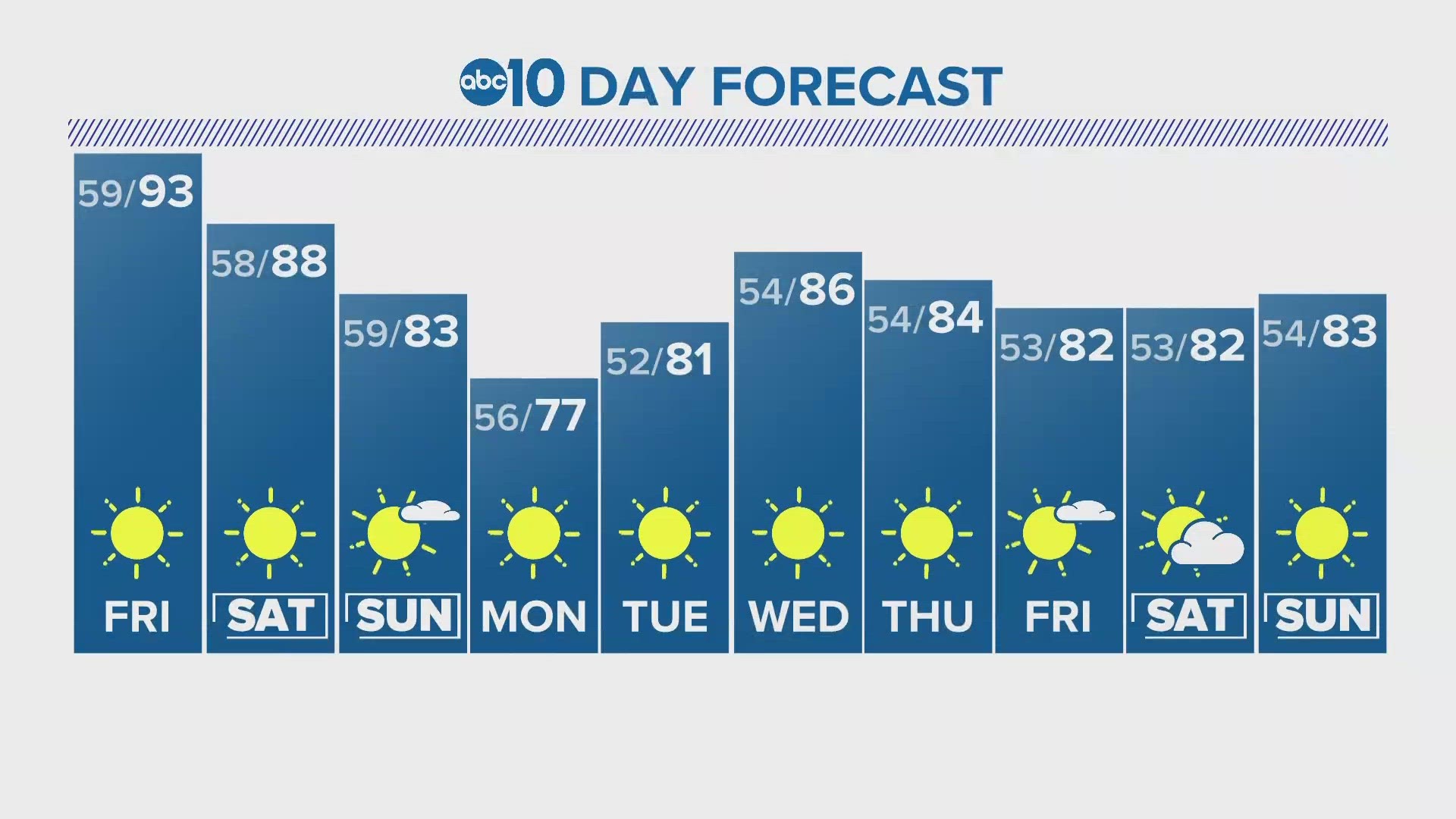 ABC10's Carley Gomez gives us a look at your 10-day forecast.