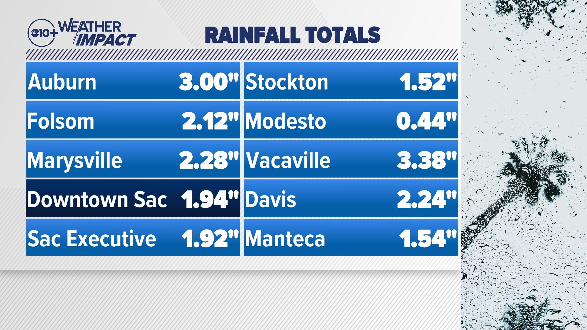 California Winter Storm: Rain, snow totals from first two atmospheric ...