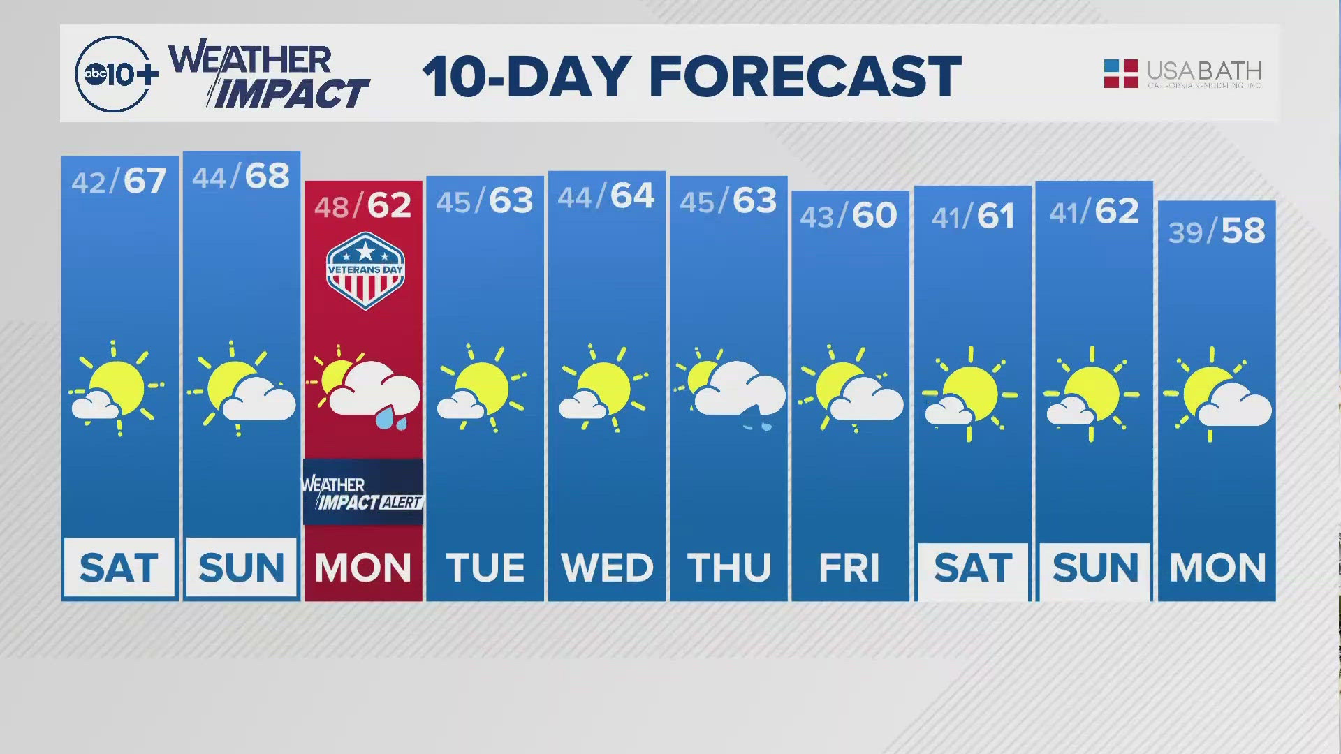 ABC10's Carley Gomez shares with us the 10-day forecast.