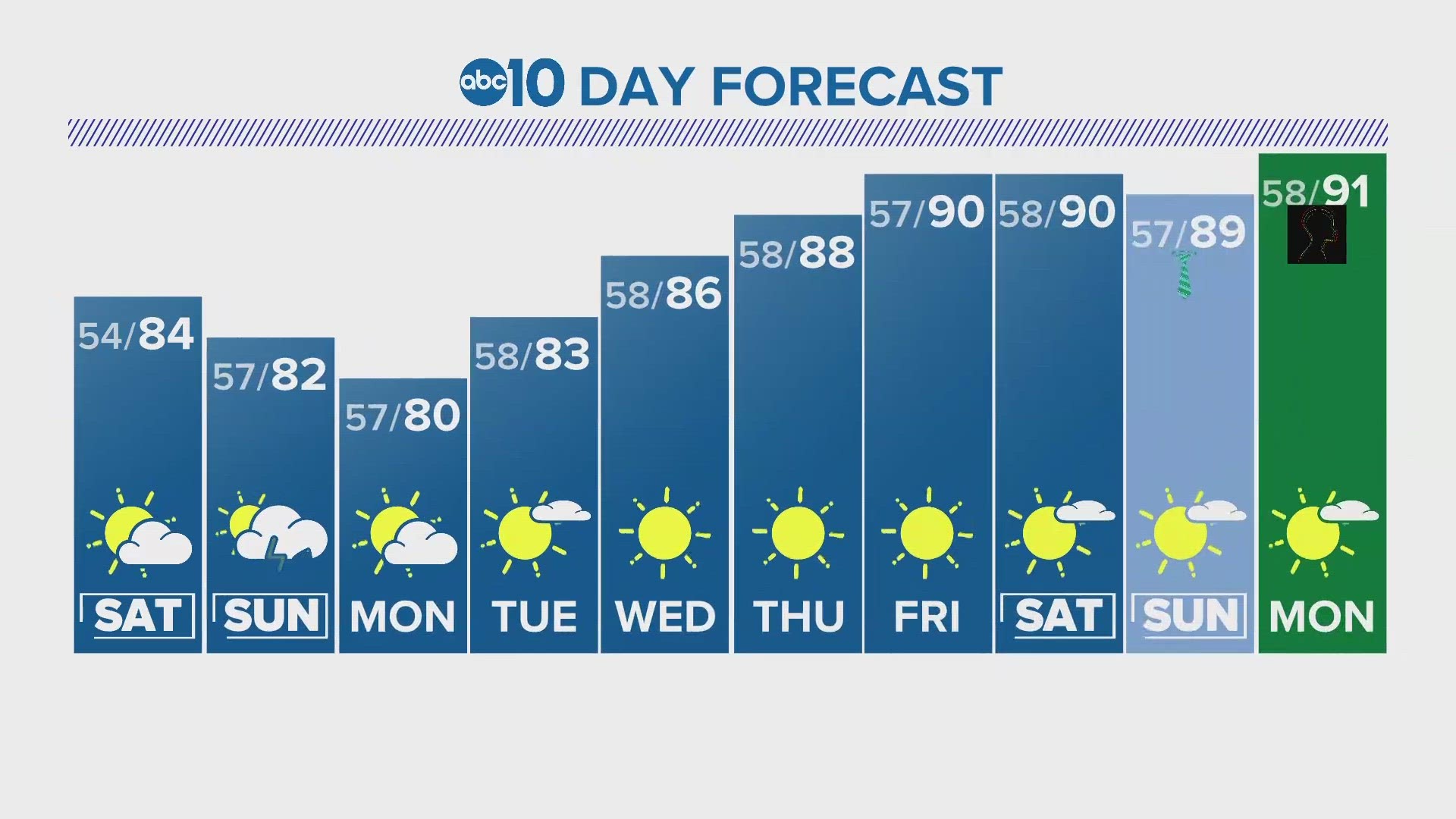 ABC10's Monica Woods gives us a look at our 10-day forecast.