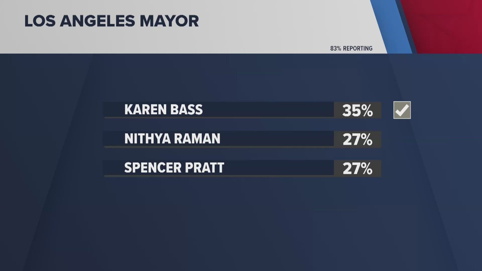 Nithya Raman overtakes Spencer Pratt in race for second place in L.A ...