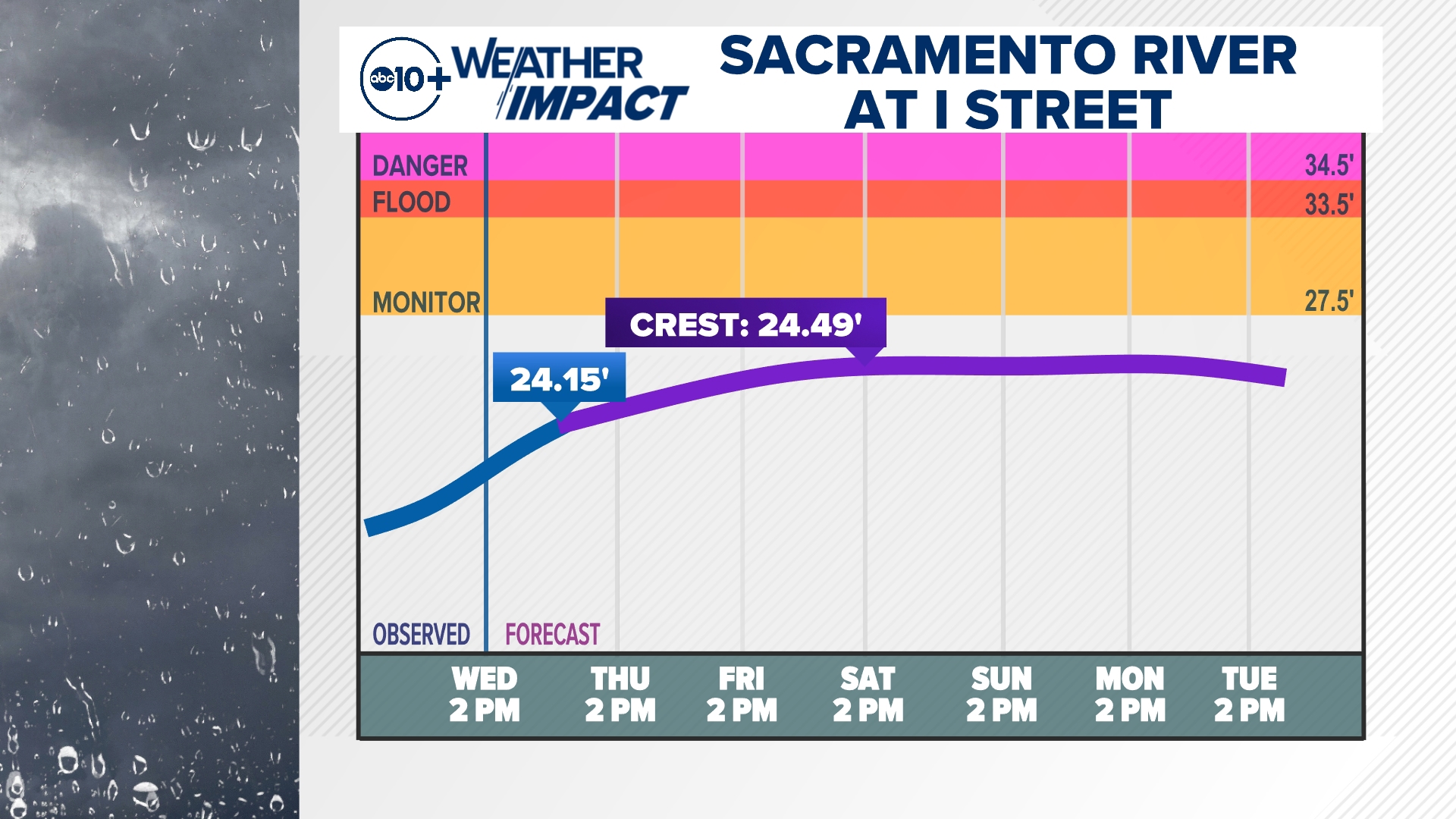 Wind Rises Bridge California winter storms boost reservoir releases. Pumps at full ...