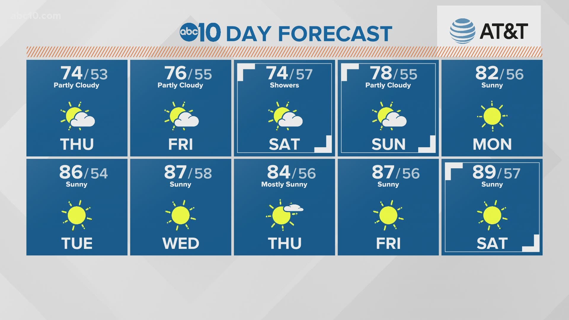 Get the forecast weekday mornings on #MorningBlend10 at 5 a.m., 6 a.m. and 11 a.m.