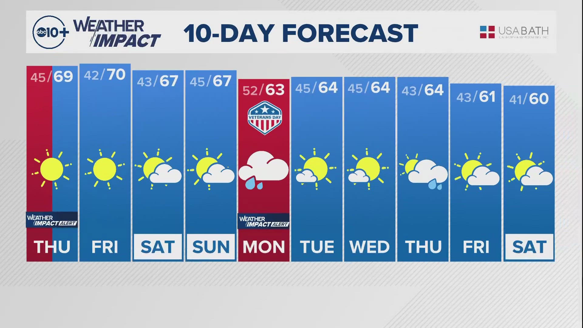 Sacramento Overnight Weather: Nov. 6, 2024