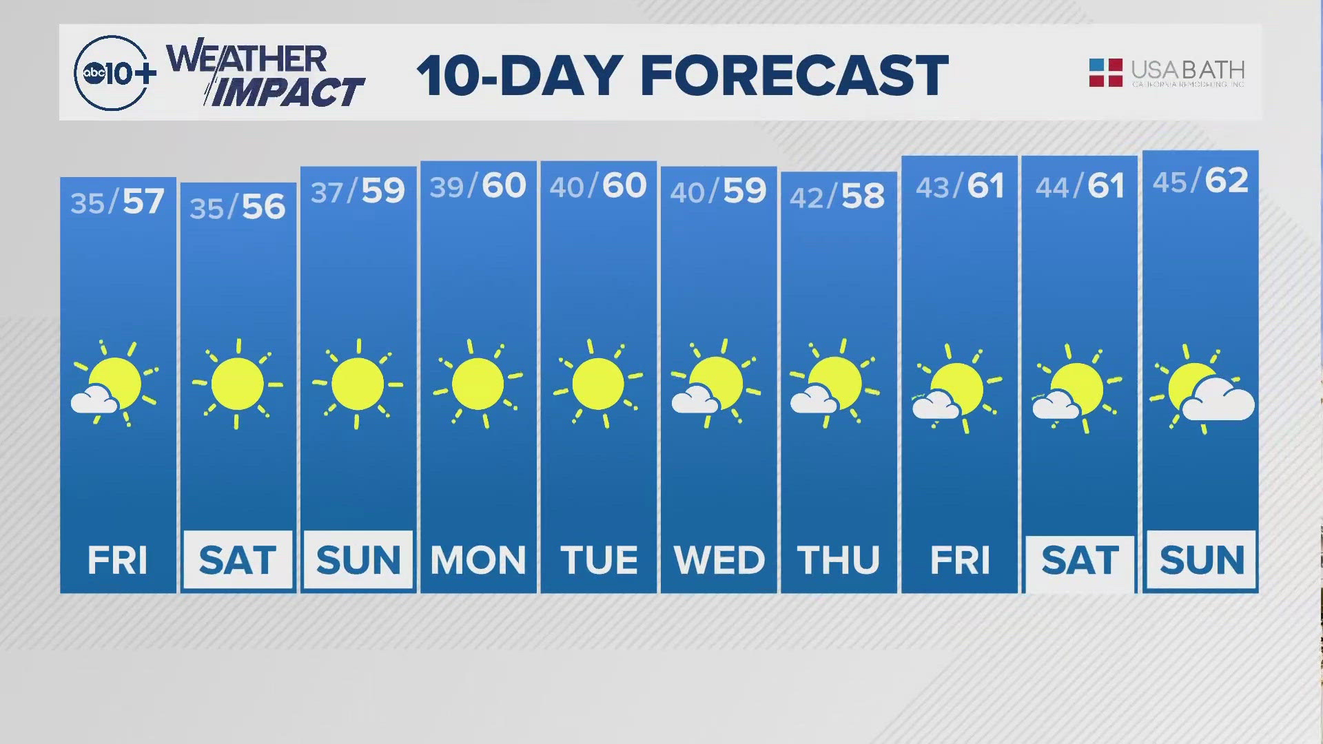 ABC10's Carley Gomez shares with us the 10-day forecast.