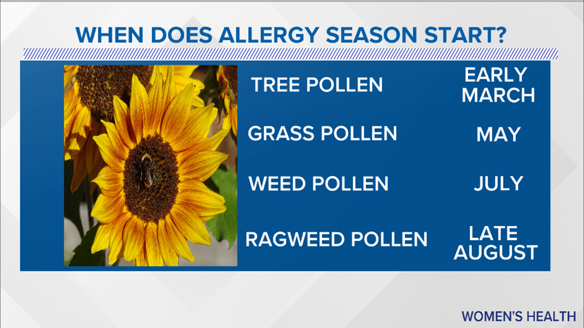 Why is the pollen so bad in Sacramento?