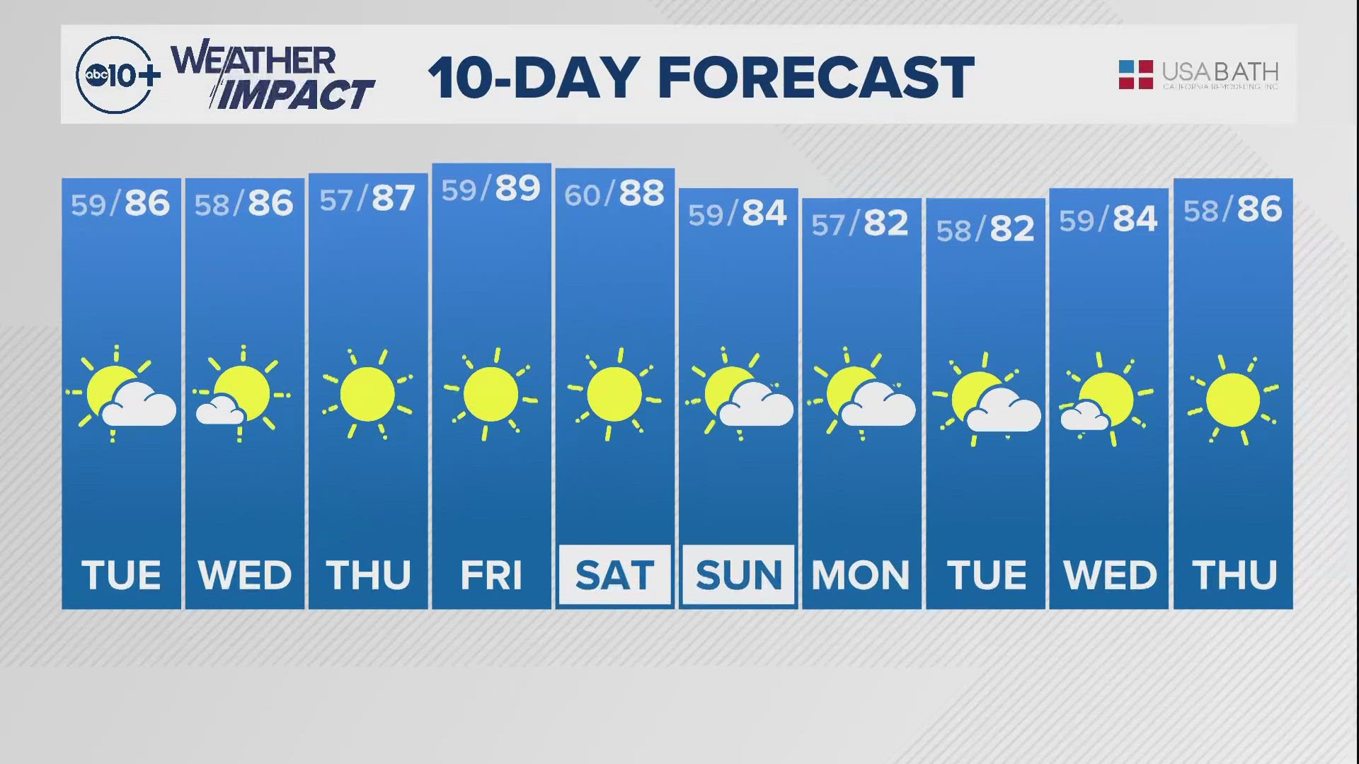 ABC10's Monica Woods shares with us the 10-day forecast.