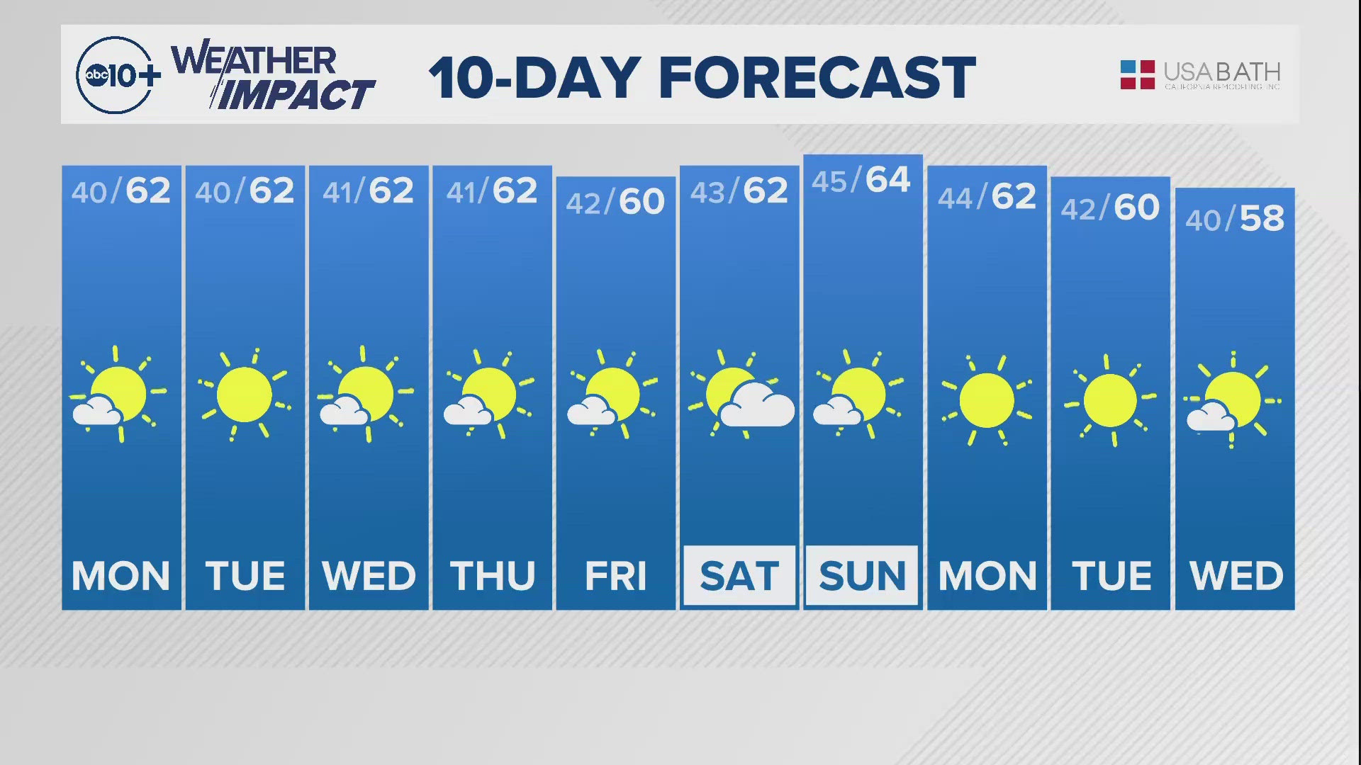 Sacramento Evening Weather: Dec. 1, 2024