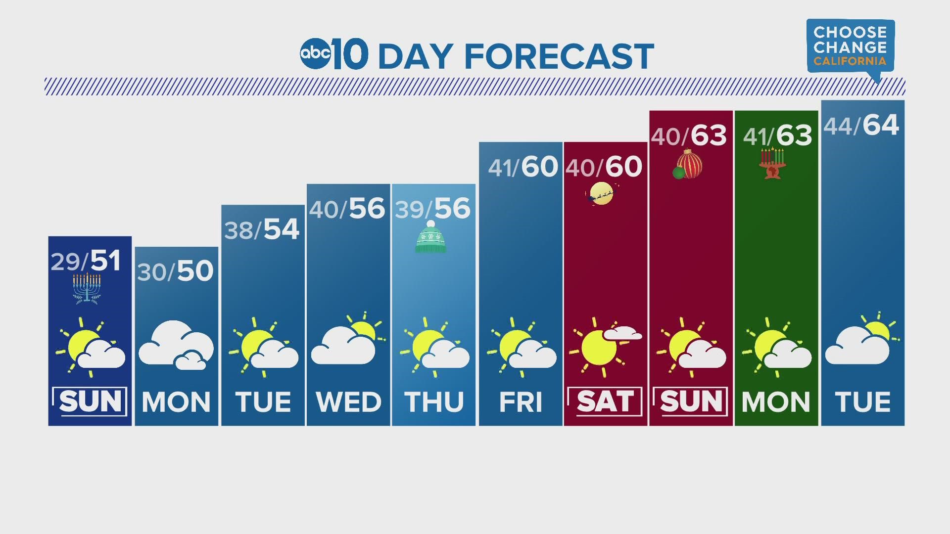 Sacramento Evening Forecast: December 17, 2022