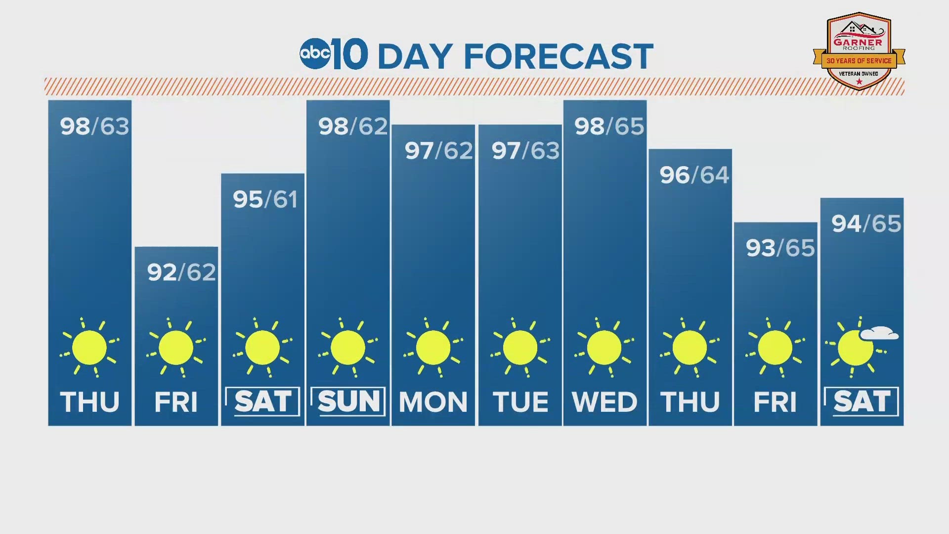 Snowfall comparison in pictures + Sacramento area forecast for Thursday, August 24 2023