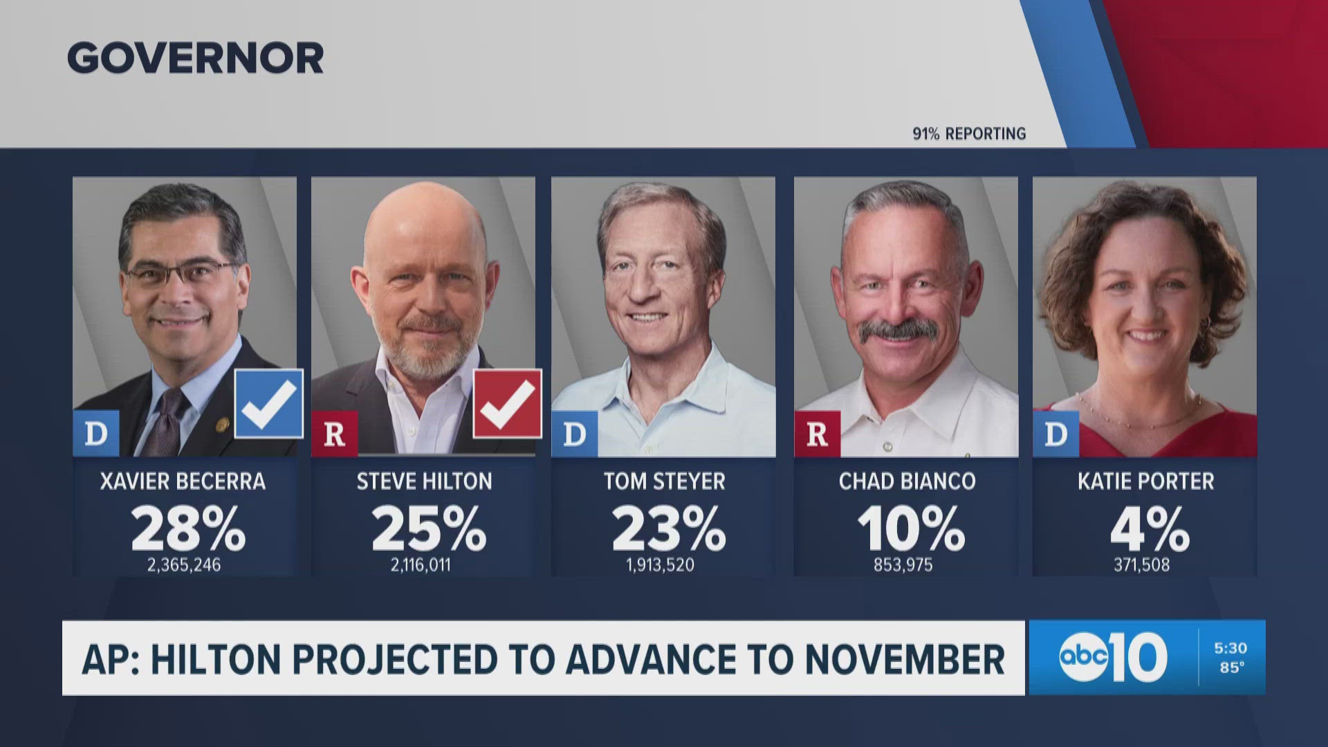 Steve Hilton Advances to California Governor General Election