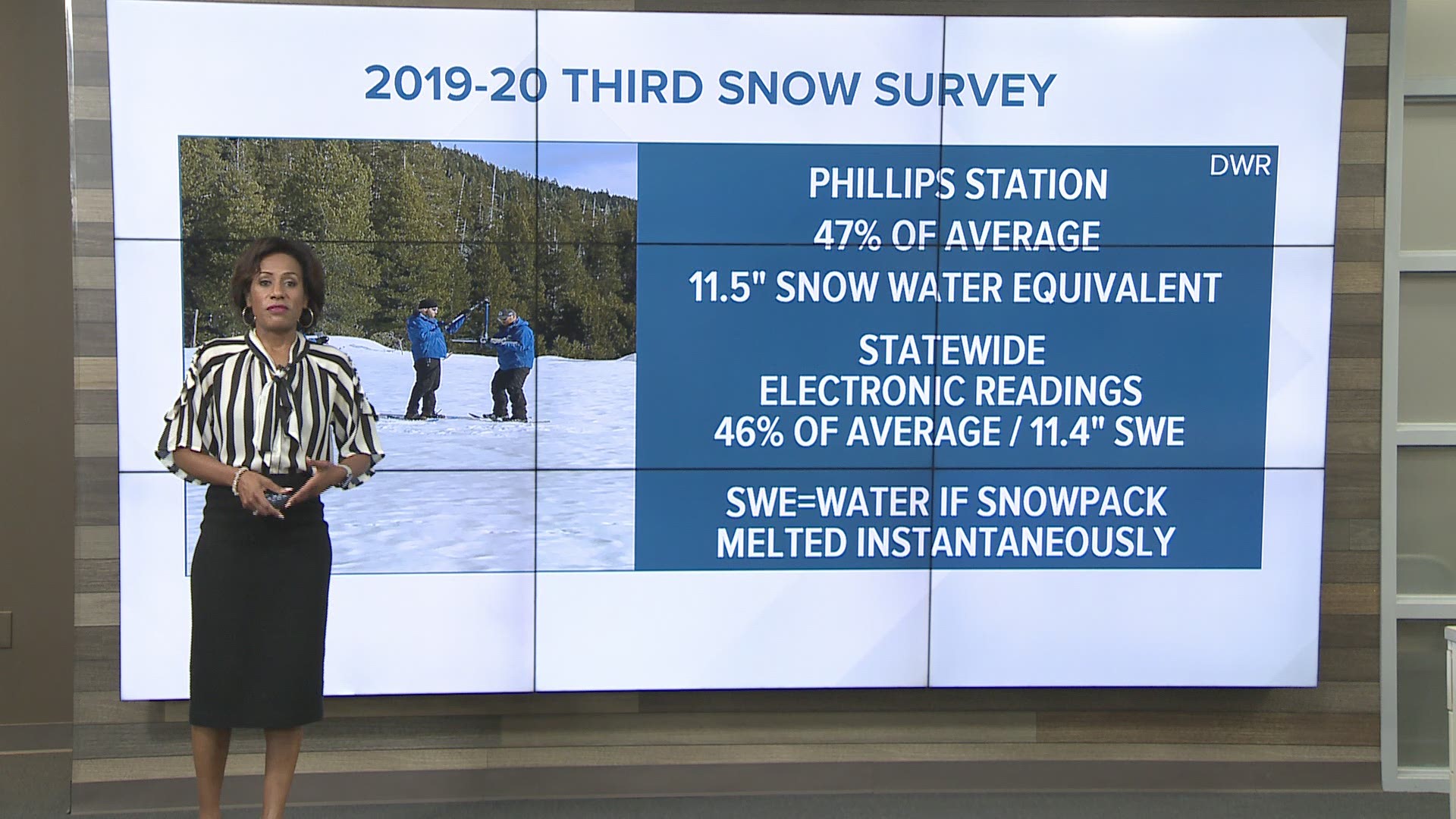 The latest snow survey shows below-average numbers for the snowpack.