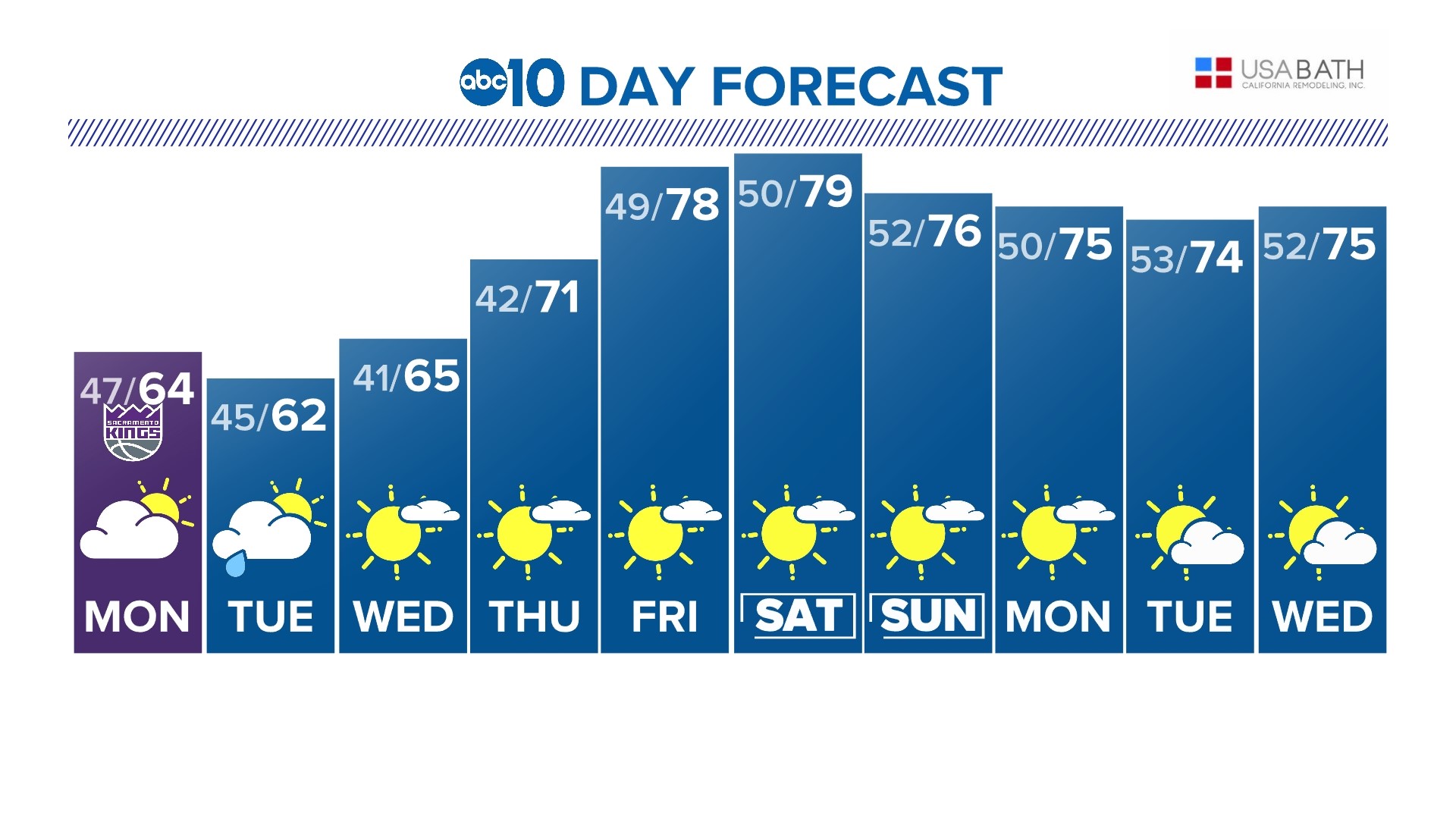 Sacramento Morning Forecast April 17 2023