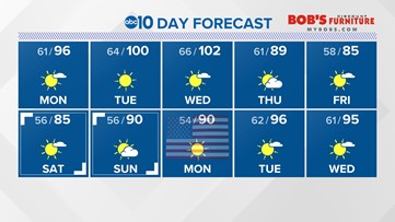 Sacramento Weather Forecast