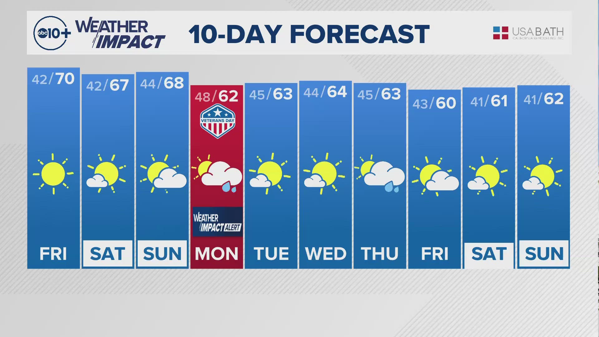 ABC10's Carley Gomez shares with us the 10-day forecast.