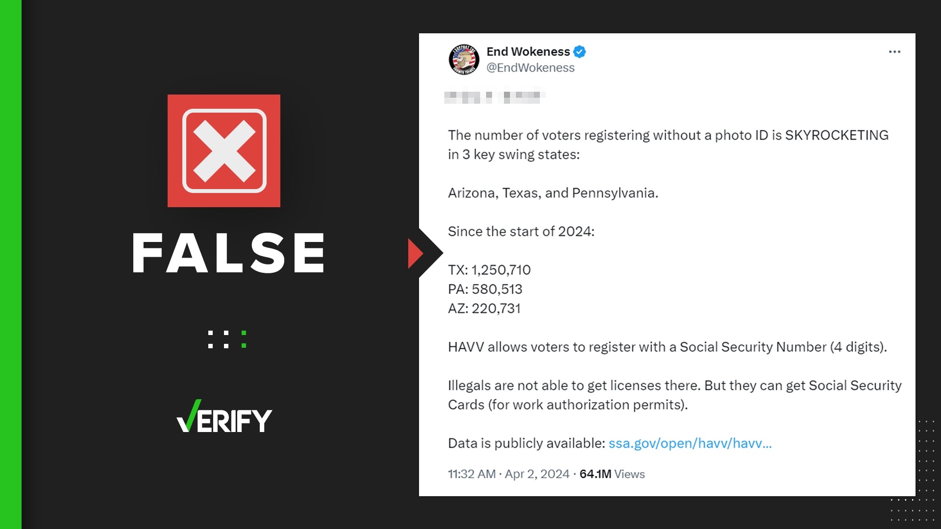 A post shared by Elon Musk claims more than 2 million people in Texas, Pennsylvania and Arizona registered to vote without IDs in 2024. Those numbers are wrong.