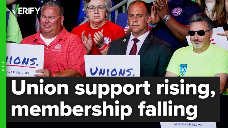 Support for labor unions has increased, but union membership is at an all-time low