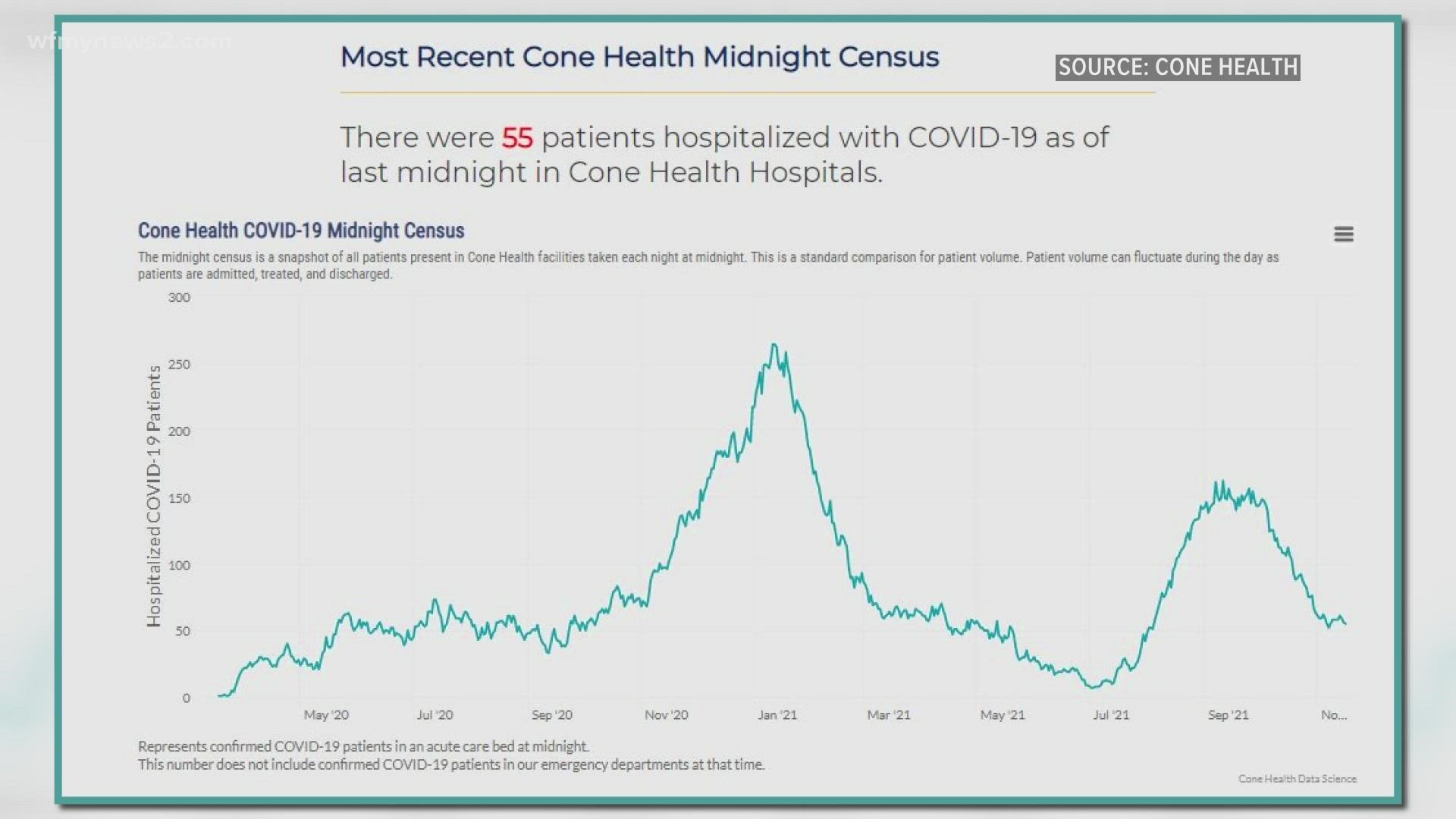 Cone Health reports 100% of COVID patients on ventilators Tuesday are unvaccinated.