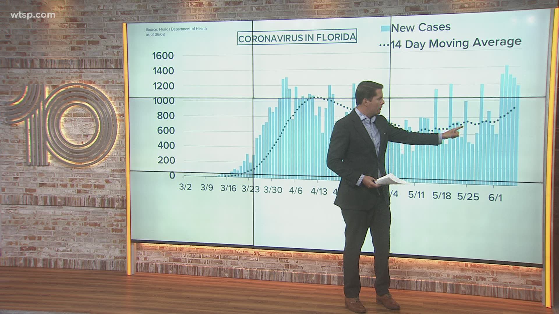 Florida Sees Five Straight Days Of 1 000 New Coronavirus Cases Abc10 Com