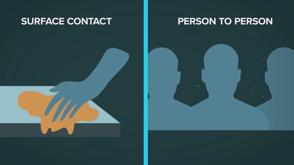 Person To Person Contact Is The Fastest Was Covid 19 Is Spreading Abc10 Com