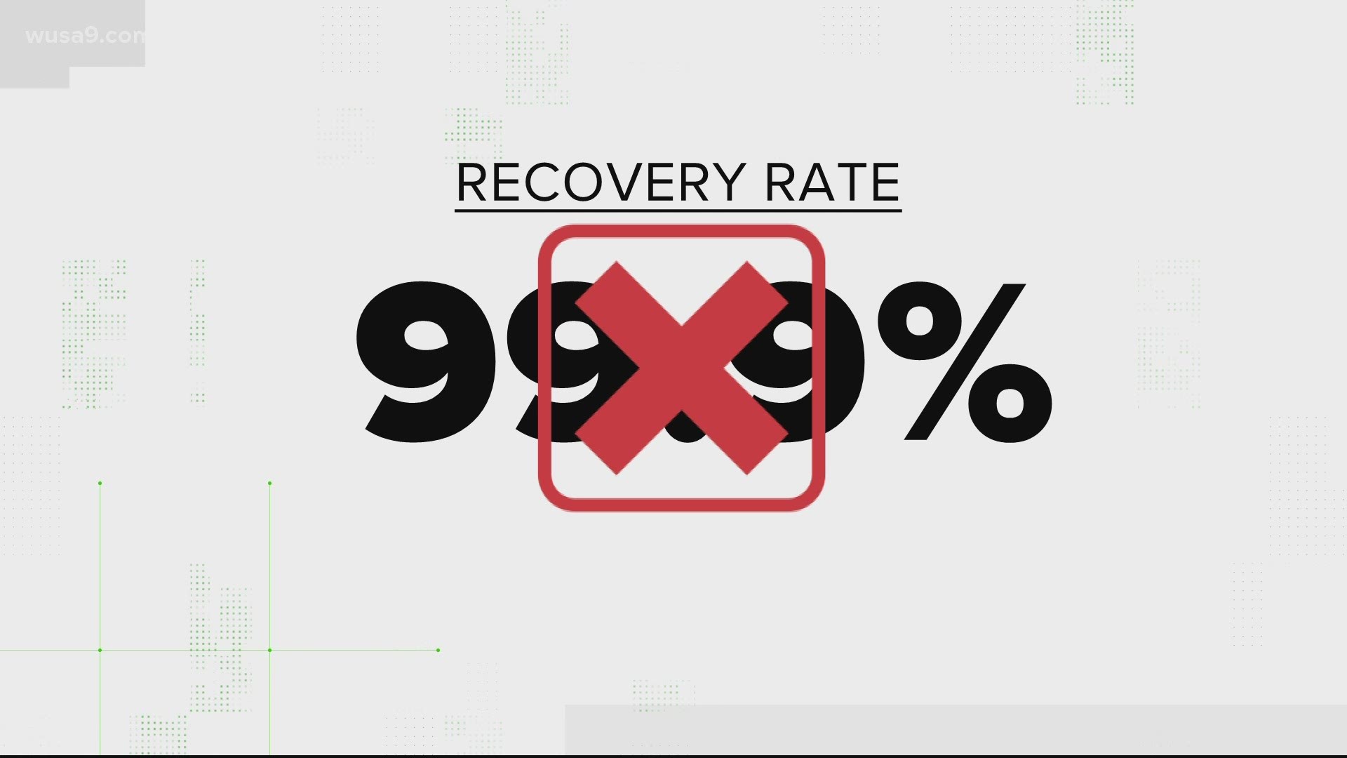 Many online claims report the recovery rate from the disease is incredibly high: 99.9%. But, it's false.
