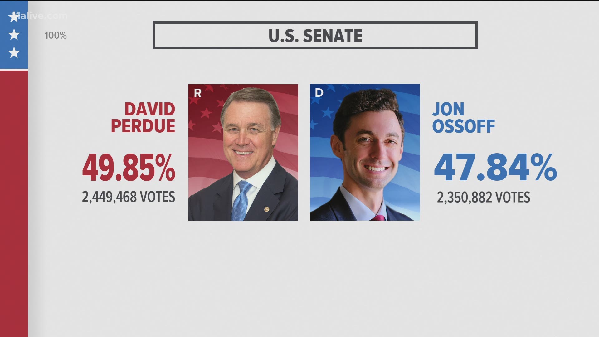 Georgia Senate Election Results Jon Ossoff Or David Perdue Abc10 Com